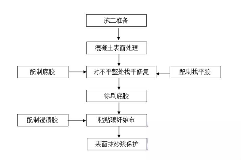 双桥碳纤维加固的优势以及使用方法